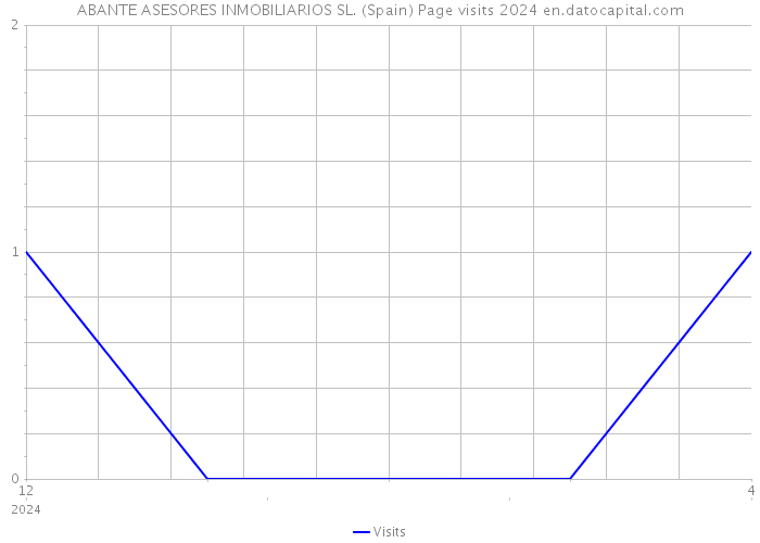 ABANTE ASESORES INMOBILIARIOS SL. (Spain) Page visits 2024 