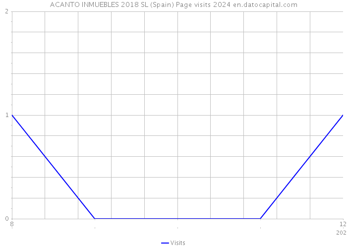 ACANTO INMUEBLES 2018 SL (Spain) Page visits 2024 