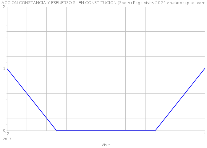 ACCION CONSTANCIA Y ESFUERZO SL EN CONSTITUCION (Spain) Page visits 2024 