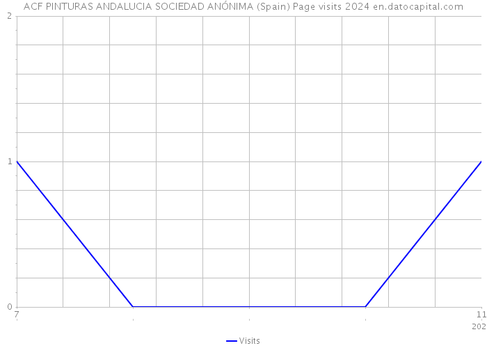 ACF PINTURAS ANDALUCIA SOCIEDAD ANÓNIMA (Spain) Page visits 2024 