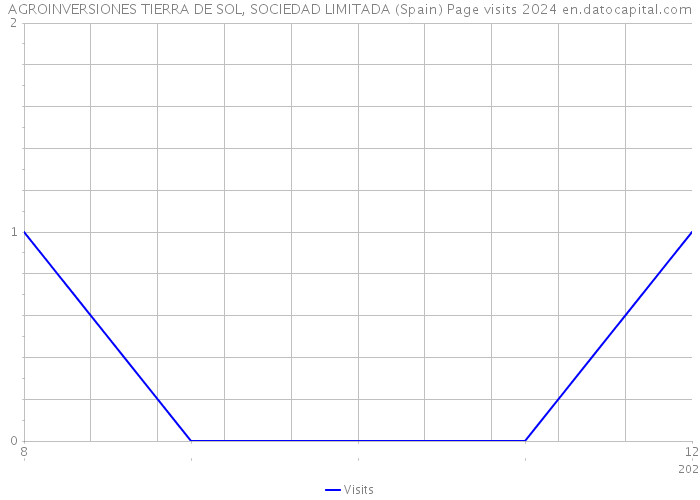 AGROINVERSIONES TIERRA DE SOL, SOCIEDAD LIMITADA (Spain) Page visits 2024 