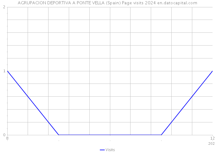 AGRUPACION DEPORTIVA A PONTE VELLA (Spain) Page visits 2024 