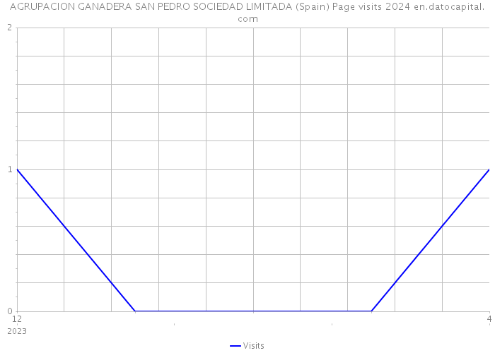 AGRUPACION GANADERA SAN PEDRO SOCIEDAD LIMITADA (Spain) Page visits 2024 