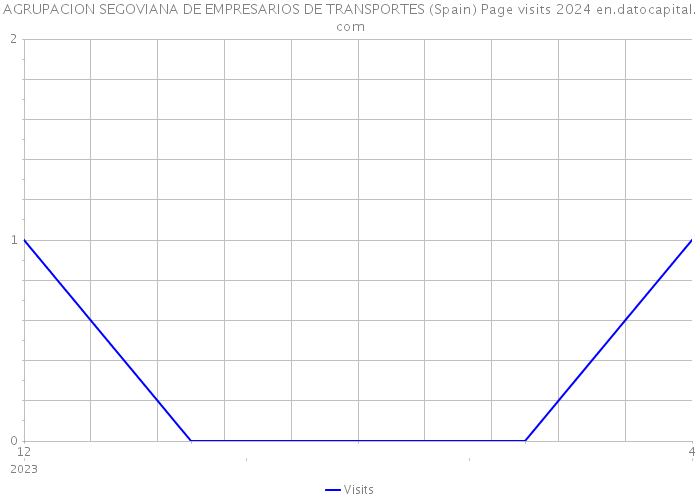 AGRUPACION SEGOVIANA DE EMPRESARIOS DE TRANSPORTES (Spain) Page visits 2024 