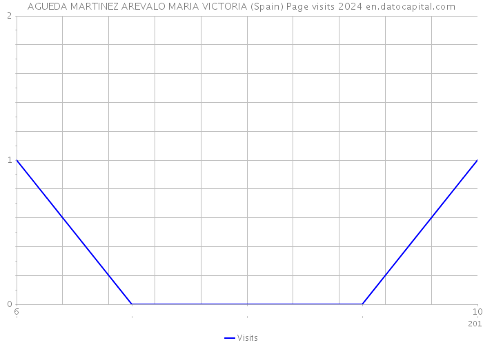 AGUEDA MARTINEZ AREVALO MARIA VICTORIA (Spain) Page visits 2024 