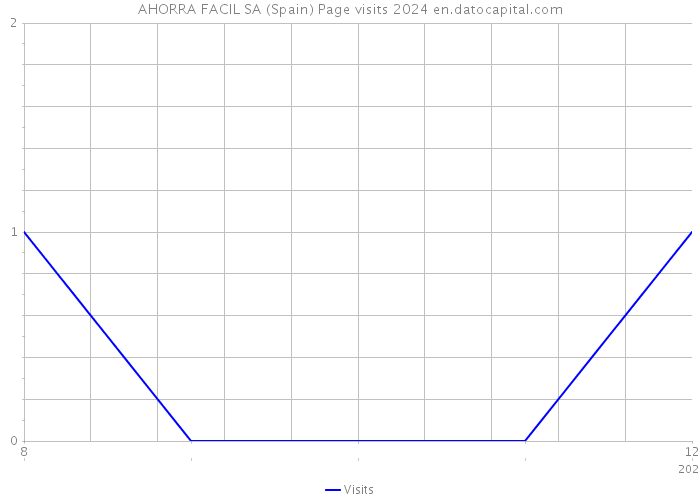 AHORRA FACIL SA (Spain) Page visits 2024 