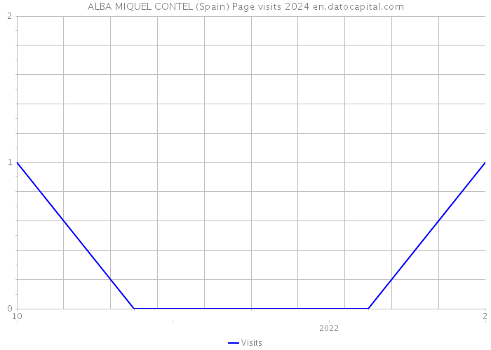 ALBA MIQUEL CONTEL (Spain) Page visits 2024 
