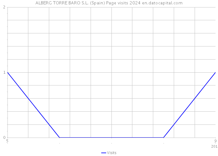 ALBERG TORRE BARO S.L. (Spain) Page visits 2024 