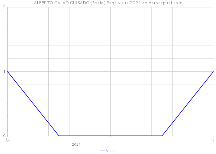 ALBERTO CALVO GUISADO (Spain) Page visits 2024 
