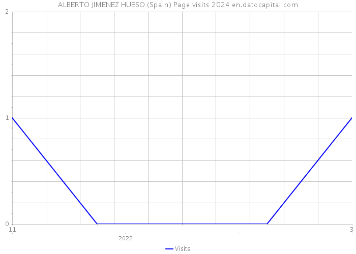 ALBERTO JIMENEZ HUESO (Spain) Page visits 2024 