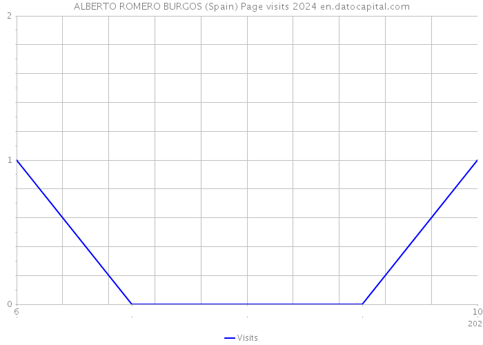 ALBERTO ROMERO BURGOS (Spain) Page visits 2024 