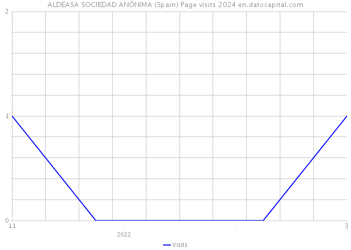 ALDEASA SOCIEDAD ANÓNIMA (Spain) Page visits 2024 