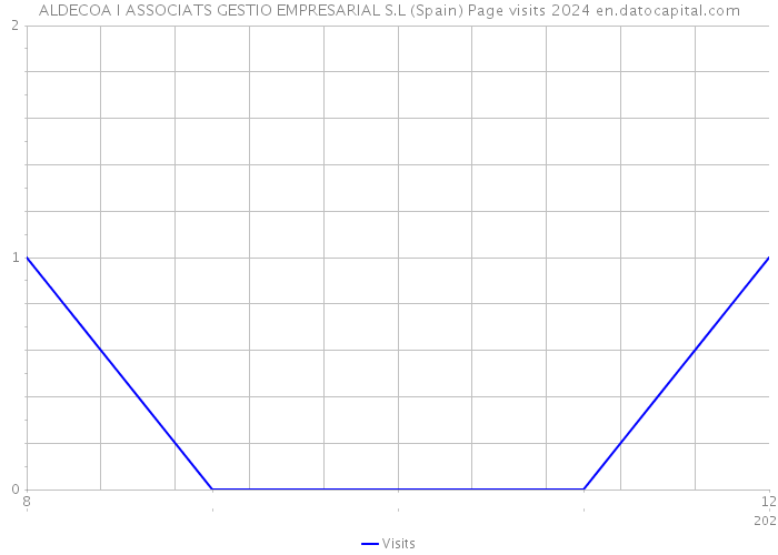 ALDECOA I ASSOCIATS GESTIO EMPRESARIAL S.L (Spain) Page visits 2024 