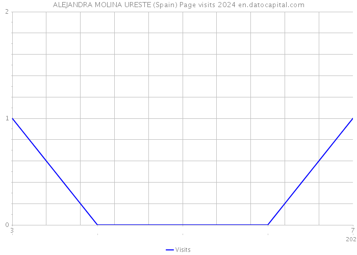 ALEJANDRA MOLINA URESTE (Spain) Page visits 2024 