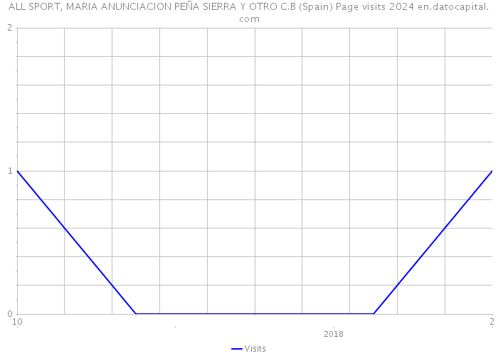 ALL SPORT, MARIA ANUNCIACION PEÑA SIERRA Y OTRO C.B (Spain) Page visits 2024 