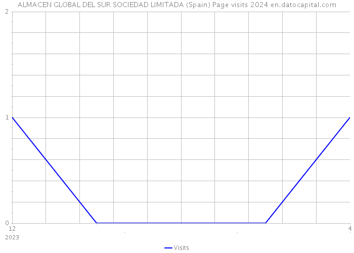 ALMACEN GLOBAL DEL SUR SOCIEDAD LIMITADA (Spain) Page visits 2024 