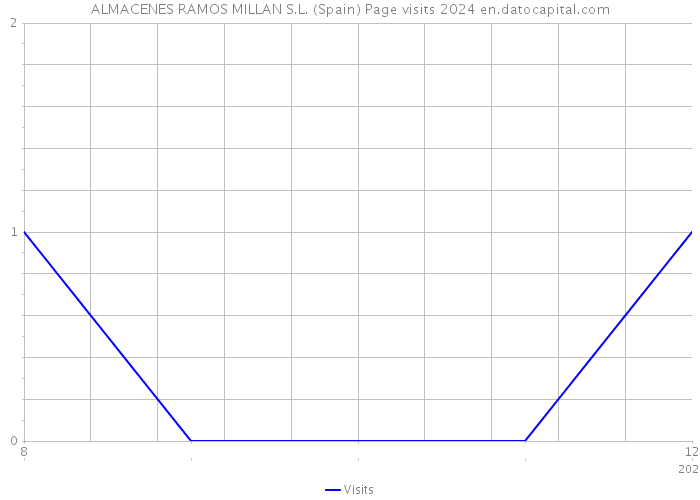 ALMACENES RAMOS MILLAN S.L. (Spain) Page visits 2024 