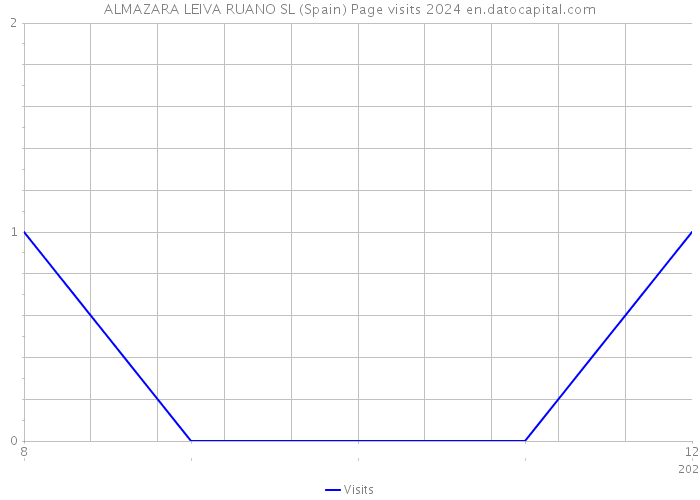 ALMAZARA LEIVA RUANO SL (Spain) Page visits 2024 