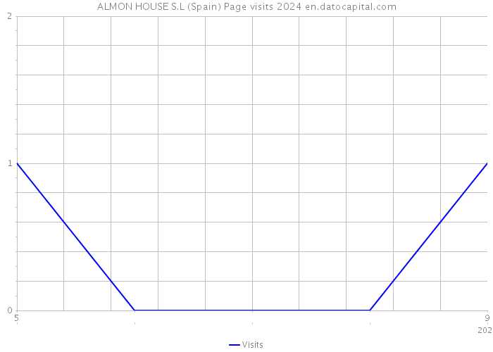 ALMON HOUSE S.L (Spain) Page visits 2024 