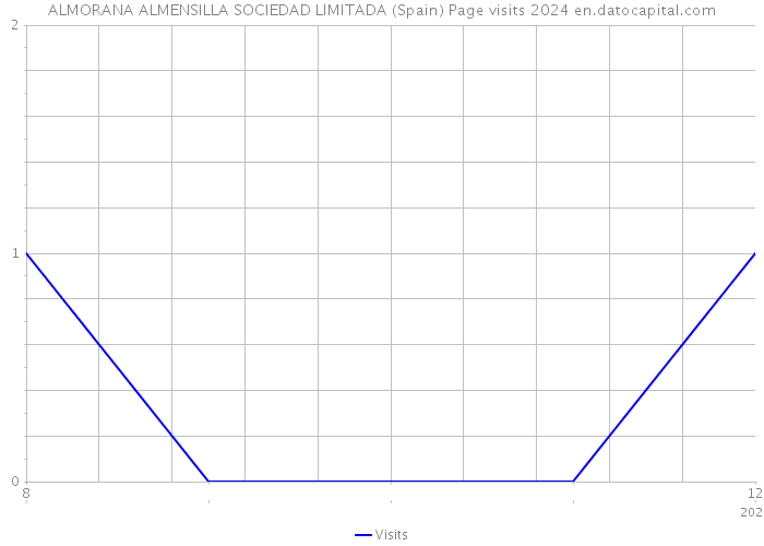 ALMORANA ALMENSILLA SOCIEDAD LIMITADA (Spain) Page visits 2024 
