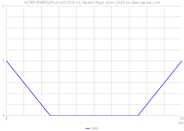 ALTER ENERSUN LA LUZ DOS S.L (Spain) Page visits 2024 