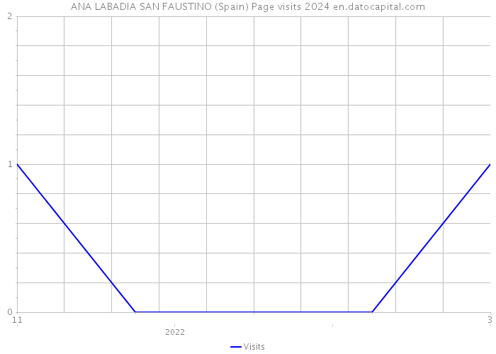 ANA LABADIA SAN FAUSTINO (Spain) Page visits 2024 