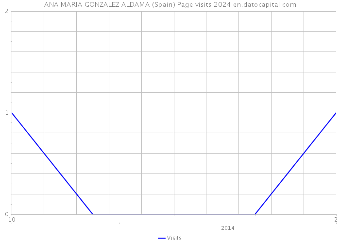 ANA MARIA GONZALEZ ALDAMA (Spain) Page visits 2024 