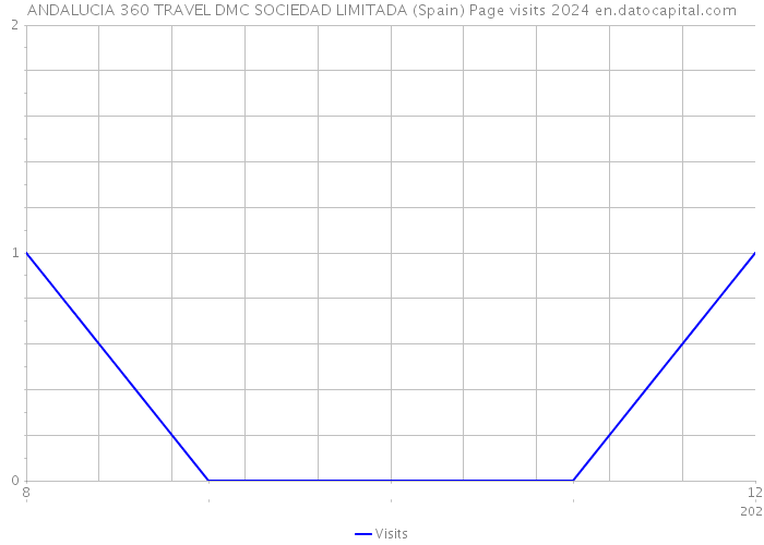 ANDALUCIA 360 TRAVEL DMC SOCIEDAD LIMITADA (Spain) Page visits 2024 