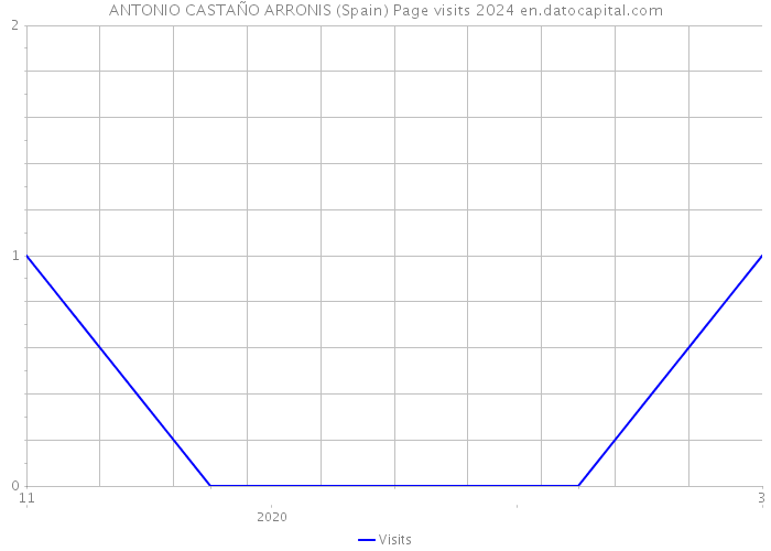 ANTONIO CASTAÑO ARRONIS (Spain) Page visits 2024 