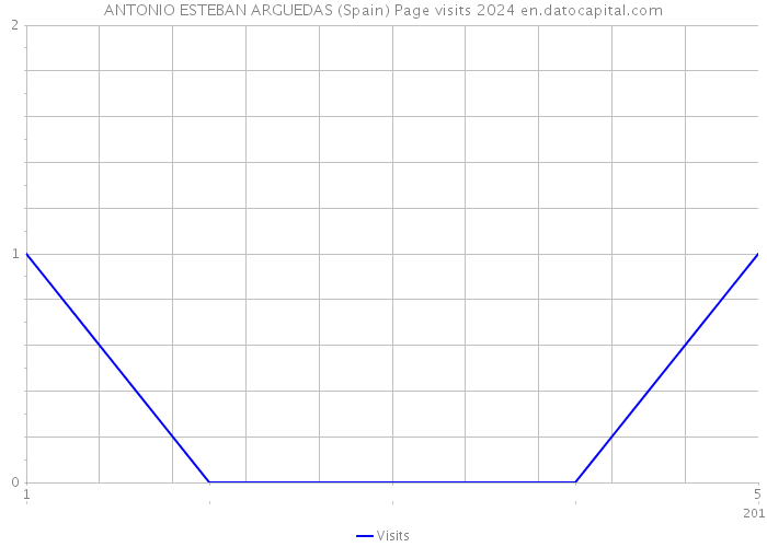 ANTONIO ESTEBAN ARGUEDAS (Spain) Page visits 2024 