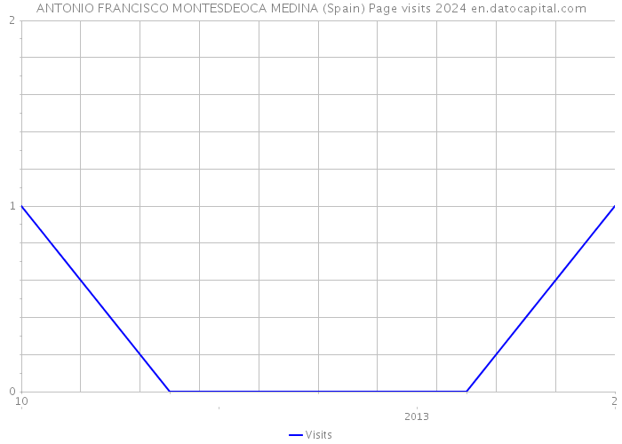 ANTONIO FRANCISCO MONTESDEOCA MEDINA (Spain) Page visits 2024 