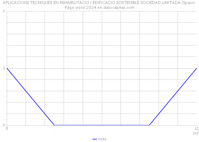 APLICACIONS TECNIQUES EN REHABILITACIO I EDIFICACIO SOSTENIBLE SOCIEDAD LIMITADA (Spain) Page visits 2024 