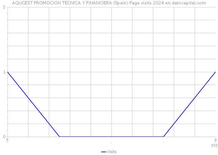 AQUGEST PROMOCION TECNICA Y FINANCIERA (Spain) Page visits 2024 