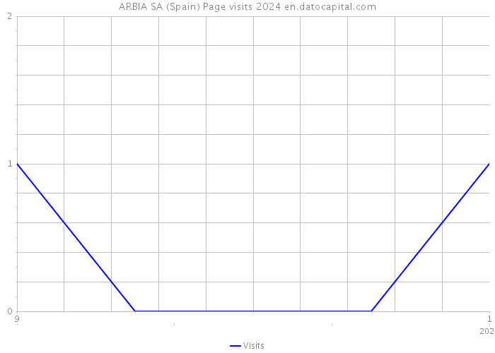 ARBIA SA (Spain) Page visits 2024 