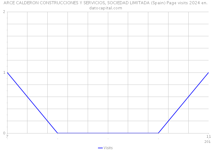 ARCE CALDERON CONSTRUCCIONES Y SERVICIOS, SOCIEDAD LIMITADA (Spain) Page visits 2024 