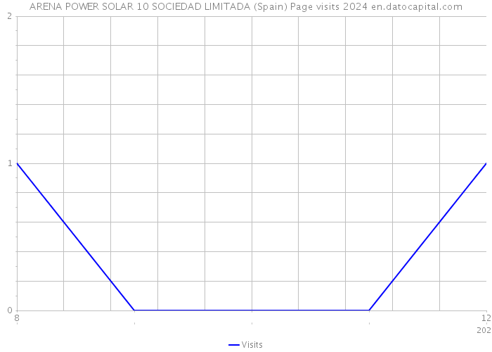 ARENA POWER SOLAR 10 SOCIEDAD LIMITADA (Spain) Page visits 2024 