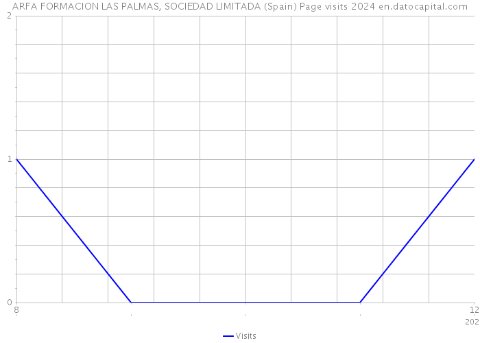 ARFA FORMACION LAS PALMAS, SOCIEDAD LIMITADA (Spain) Page visits 2024 