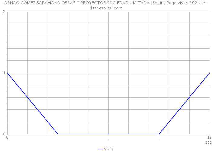 ARNAO GOMEZ BARAHONA OBRAS Y PROYECTOS SOCIEDAD LIMITADA (Spain) Page visits 2024 