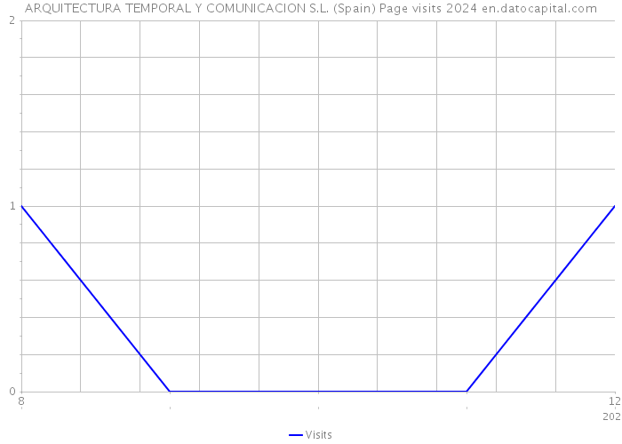 ARQUITECTURA TEMPORAL Y COMUNICACION S.L. (Spain) Page visits 2024 