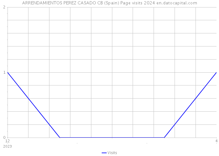 ARRENDAMIENTOS PEREZ CASADO CB (Spain) Page visits 2024 