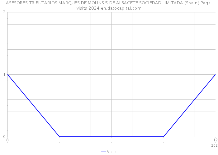 ASESORES TRIBUTARIOS MARQUES DE MOLINS 5 DE ALBACETE SOCIEDAD LIMITADA (Spain) Page visits 2024 