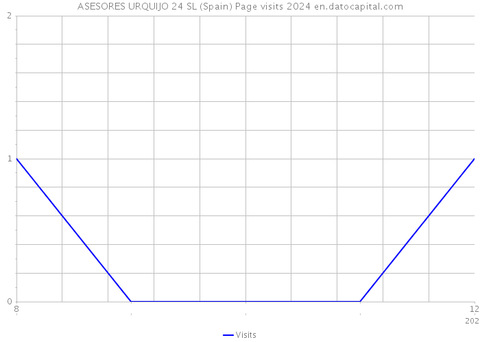 ASESORES URQUIJO 24 SL (Spain) Page visits 2024 