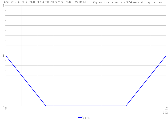 ASESORIA DE COMUNICACIONES Y SERVICIOS BCN S.L. (Spain) Page visits 2024 