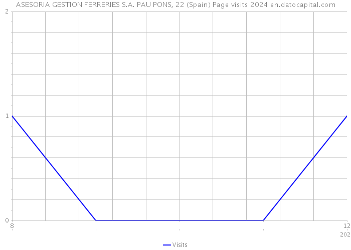 ASESORIA GESTION FERRERIES S.A. PAU PONS, 22 (Spain) Page visits 2024 