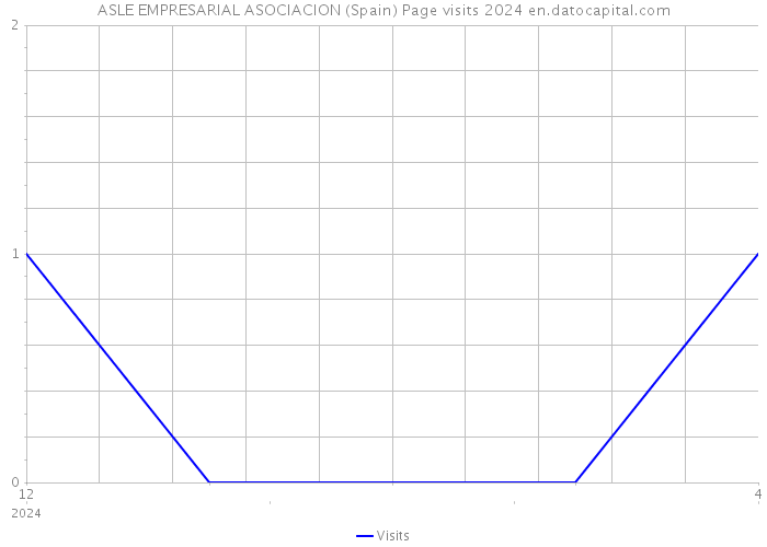 ASLE EMPRESARIAL ASOCIACION (Spain) Page visits 2024 