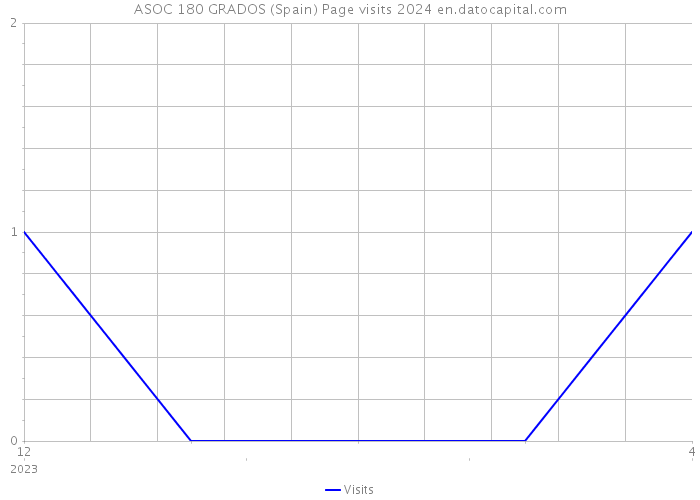 ASOC 180 GRADOS (Spain) Page visits 2024 