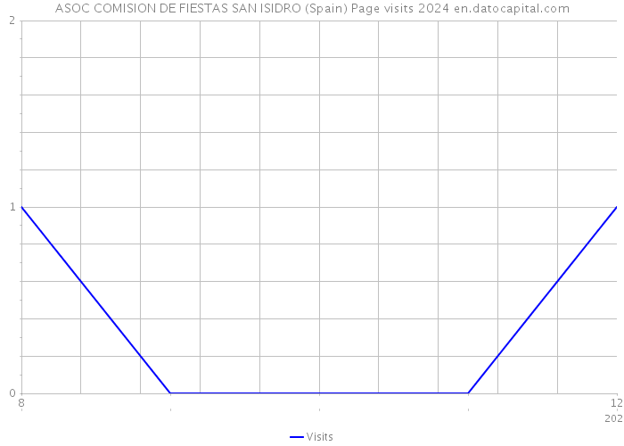 ASOC COMISION DE FIESTAS SAN ISIDRO (Spain) Page visits 2024 