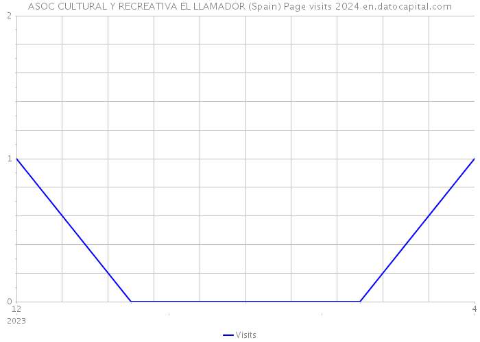 ASOC CULTURAL Y RECREATIVA EL LLAMADOR (Spain) Page visits 2024 