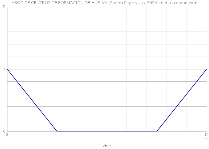 ASOC DE CENTROS DE FORMACION DE HUELVA (Spain) Page visits 2024 