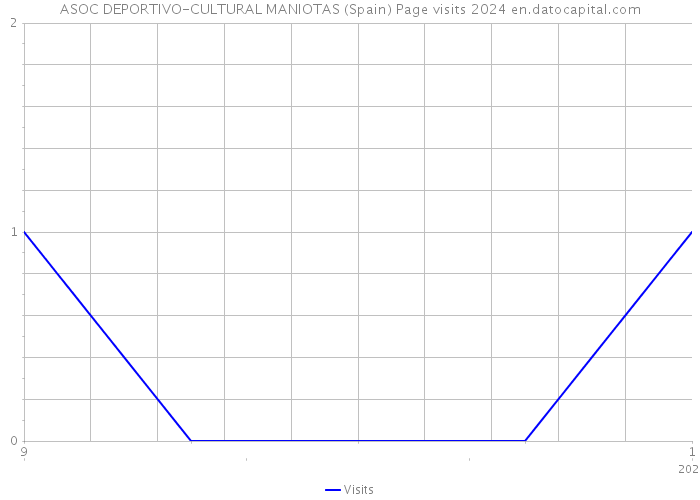 ASOC DEPORTIVO-CULTURAL MANIOTAS (Spain) Page visits 2024 